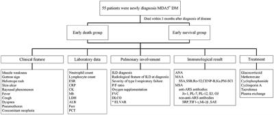 The Value of Effective Lung Ventilation Area Ratio Based on CT Image Analysis Is a New Index to Predict the Shorter Outcome of Anti-melanoma Differentiation-Associated Protein 5 Positive Dermatomyositis Associated Interstitial Lung Disease: A Single-Center Retrospective Study